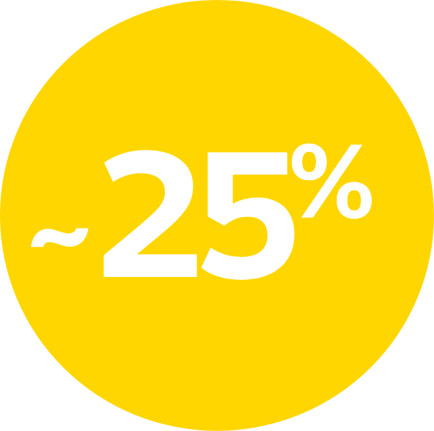 25% of cases have corneal involvement